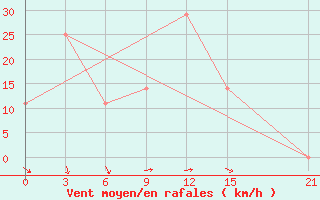 Courbe de la force du vent pour Makko