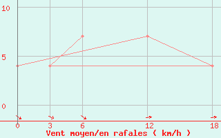 Courbe de la force du vent pour Opochka