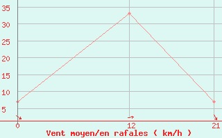 Courbe de la force du vent pour Ma