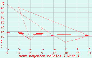 Courbe de la force du vent pour Orsa