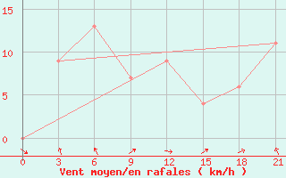 Courbe de la force du vent pour Grimsey