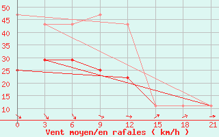 Courbe de la force du vent pour Aksakovo