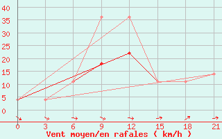 Courbe de la force du vent pour Tambov