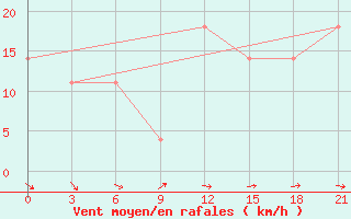 Courbe de la force du vent pour Kamysin