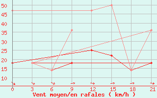 Courbe de la force du vent pour Moseyevo