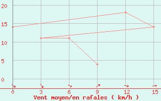 Courbe de la force du vent pour Kamysin