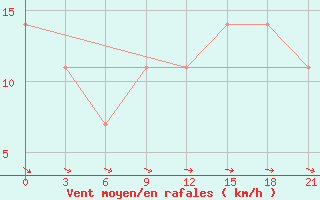 Courbe de la force du vent pour Kreml