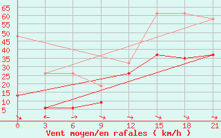 Courbe de la force du vent pour Kahramanmaras