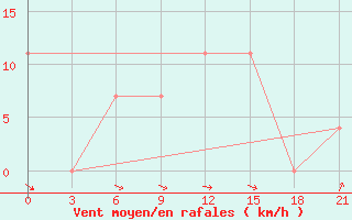 Courbe de la force du vent pour Zaporizhzhia