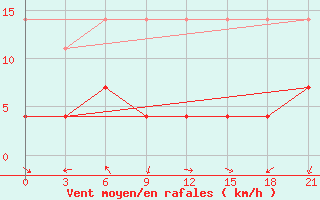 Courbe de la force du vent pour Wenjiang