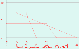 Courbe de la force du vent pour Spas-Demensk