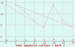 Courbe de la force du vent pour Bakherden