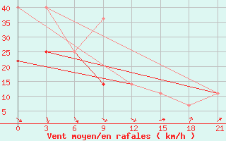 Courbe de la force du vent pour Karabulak