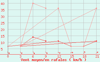 Courbe de la force du vent pour Sarlyk