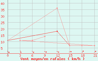 Courbe de la force du vent pour Raduzhny