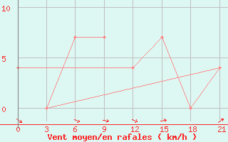 Courbe de la force du vent pour Ivdel