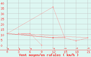 Courbe de la force du vent pour Kasira