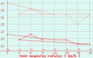 Courbe de la force du vent pour Klaipeda