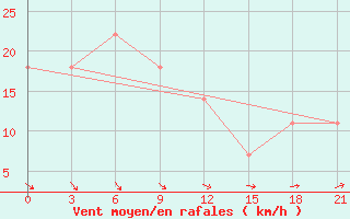 Courbe de la force du vent pour Pjalica