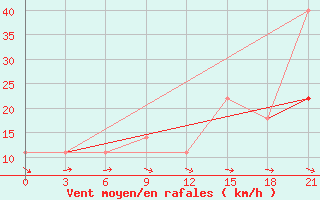 Courbe de la force du vent pour Padany