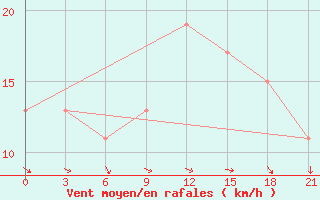 Courbe de la force du vent pour Ras Sedr