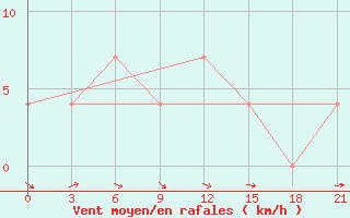 Courbe de la force du vent pour Rtiscevo