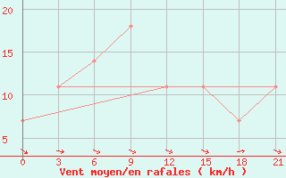 Courbe de la force du vent pour Komrat