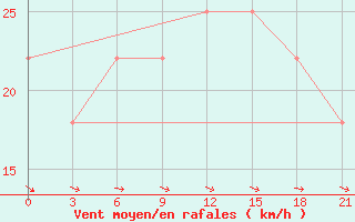 Courbe de la force du vent pour Chernivtsi