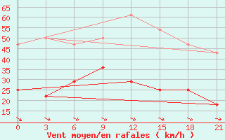 Courbe de la force du vent pour Kudymkar