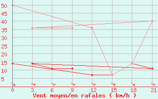 Courbe de la force du vent pour Padun