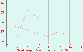 Courbe de la force du vent pour Vinnytsia