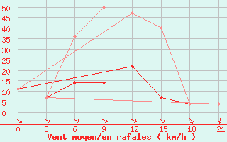 Courbe de la force du vent pour Oktjabr