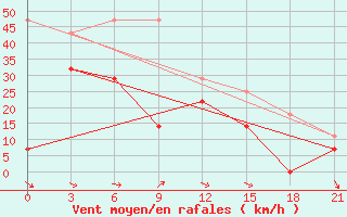 Courbe de la force du vent pour Rinchinlhumbe