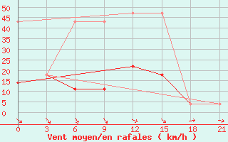 Courbe de la force du vent pour Tot