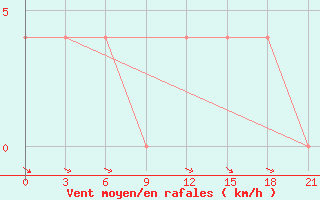 Courbe de la force du vent pour Medvezegorsk