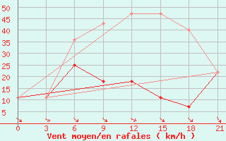 Courbe de la force du vent pour Musljumovo