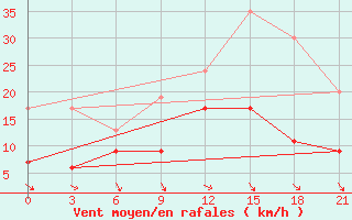 Courbe de la force du vent pour Kastoria Airport