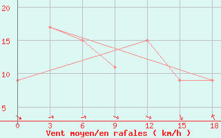 Courbe de la force du vent pour Laeso Rende Strait