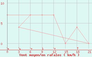 Courbe de la force du vent pour Kasin