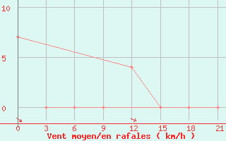 Courbe de la force du vent pour Biser