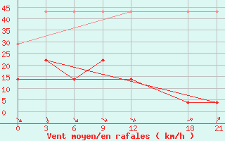 Courbe de la force du vent pour Yangcheng