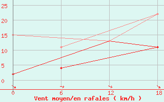 Courbe de la force du vent pour Kenitra