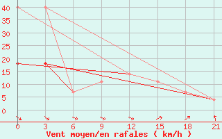 Courbe de la force du vent pour Severodvinsk