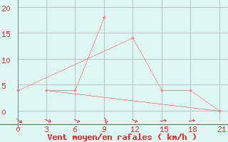 Courbe de la force du vent pour Kamenka