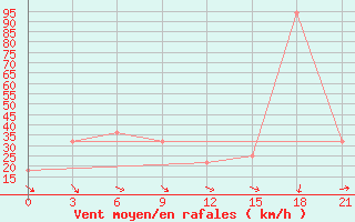 Courbe de la force du vent pour Falsterbo