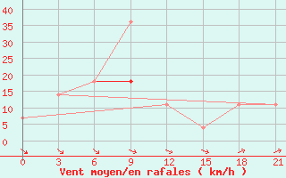 Courbe de la force du vent pour Ust-Bajha