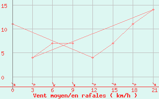 Courbe de la force du vent pour Kreml