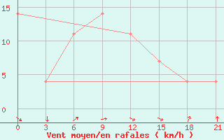 Courbe de la force du vent pour Nukus