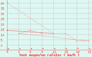 Courbe de la force du vent pour Pinsk