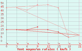 Courbe de la force du vent pour Medvezegorsk